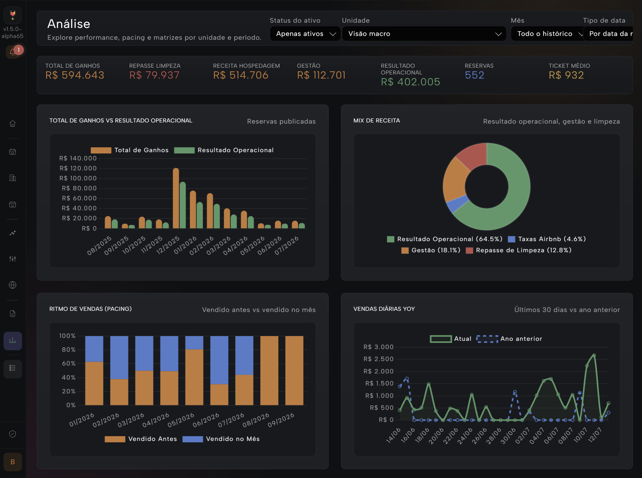 Tela de Análise do HubST — KPIs de faturamento e gráficos de performance